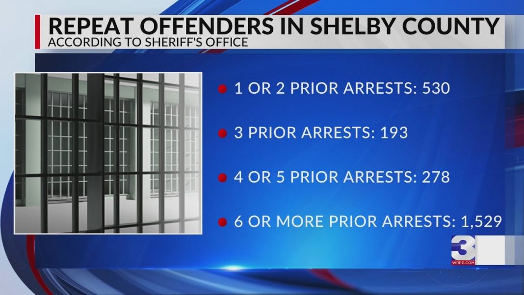 78% of Shelby County Jail inmates are repeat offenders. (Video)